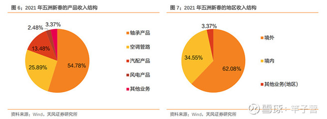 首次覆蓋 | 五洲新春:國內(nèi)精密軸承領(lǐng)航者,風(fēng)電滾子開啟全新增長曲線【天風(fēng)機(jī)械】